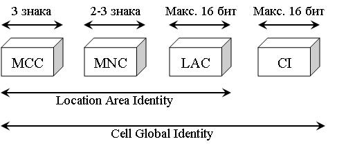 Файл:Diagram of Cell Global Identity.jpg
