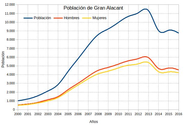 Файл:Granalacant2000-2016.jpg