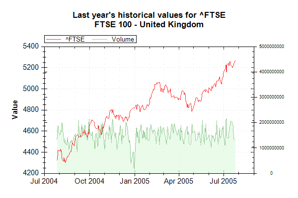 Файл:Market Data Index FTSE on 20050726 202627 UTC.png