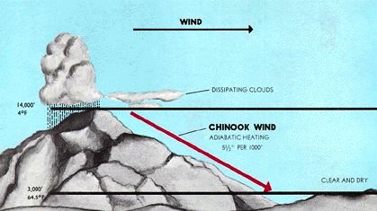 Из U.S. FAA AC 00-61, Chapter 6, Figure 41. Адиабатическая облачность от двигающегося вниз воздуха; это создаёт тёплый ветер фён «Шинук»