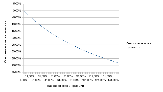 Файл:Rule 70 relative error.png
