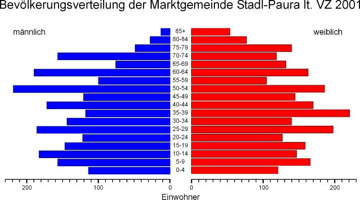Файл:Bevölkerungspyramide Stadl Paura.jpg