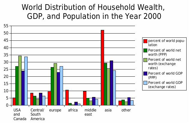 Файл:World distributionofwealth GDP and population by region.gif