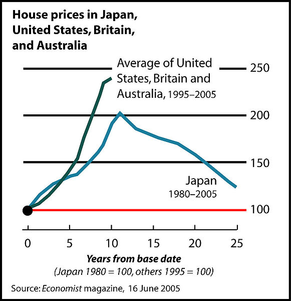 Файл:EconomistHomePrices20050615.jpg