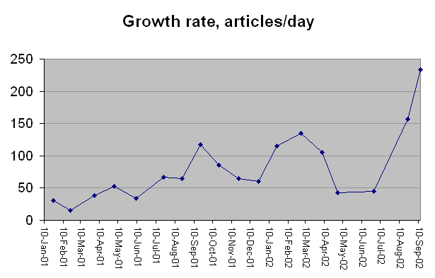 Файл:Wikipedia growth rate sep 2002.png