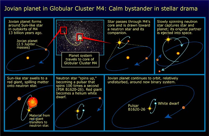 Файл:The evolution of the PSR B1620-26 system.jpg