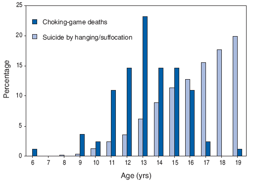 Файл:Choking game age distribution.png