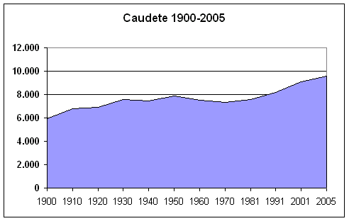 Файл:Poblacion-Caudete-1900-2005.png