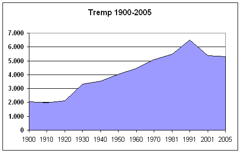 Файл:Poblacion-Tremp-1900-2005.png