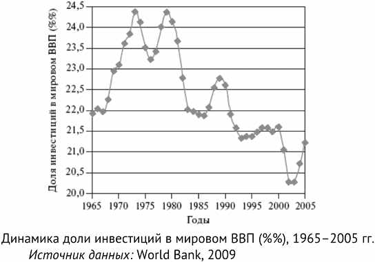 Файл:Investments1965-2010.jpg