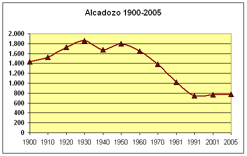 Файл:Poblacion-Alcadozo-1900-2005.png