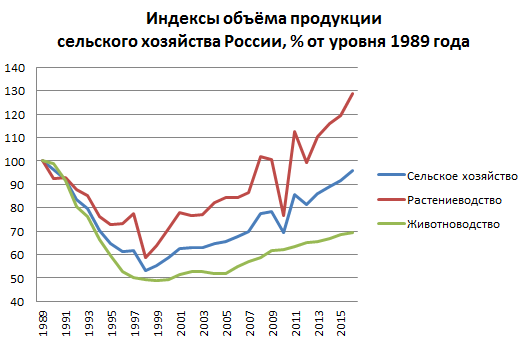 Файл:Индексы объёма продукции сельского хозяйства РФ 1989-2015.png