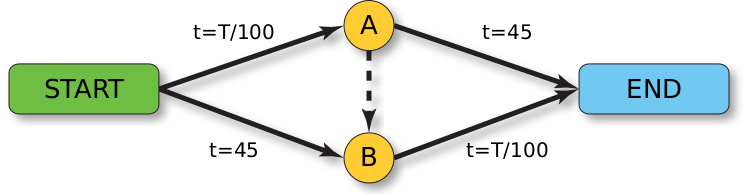 Файл:Braess paradox road example.svg