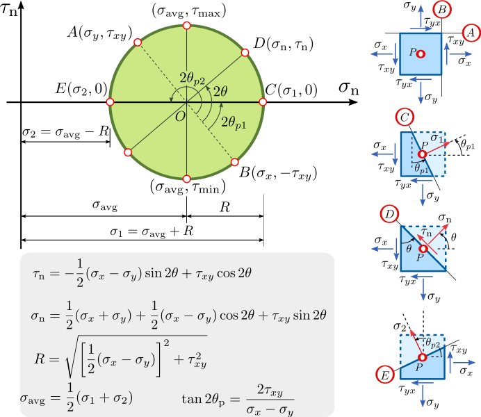 Файл:Mohr Circle plane stress (angle).svg