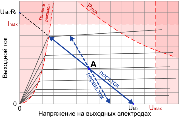 Файл:Common-source loadline chart.svg