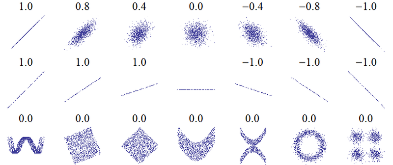 Файл:Correlation examples.png