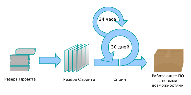 Файл:Scrum process-ru.svg