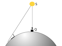Файл:Direction of qibla using shadow.svg