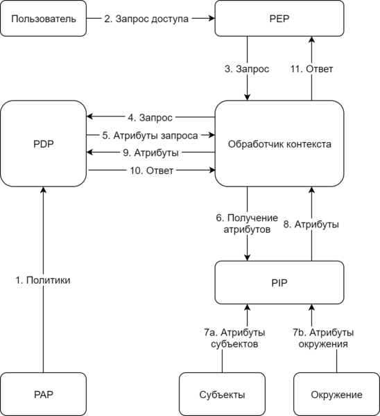 Файл:XACML authorization.png