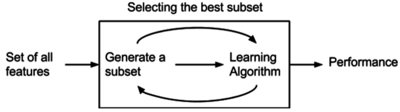 Файл:Feature selection Wrapper Method.png
