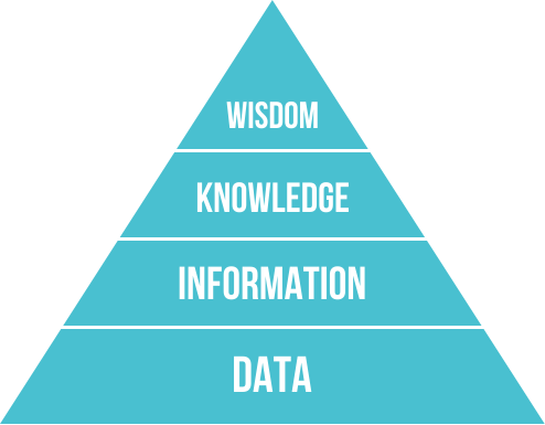 Файл:DIKW Pyramid.svg