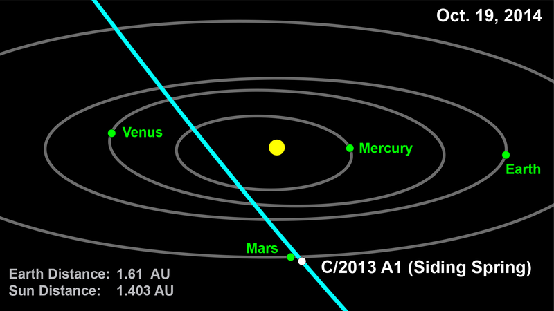 Файл:Mars-C2013A1SidingSpring-Orbits-20141019.png