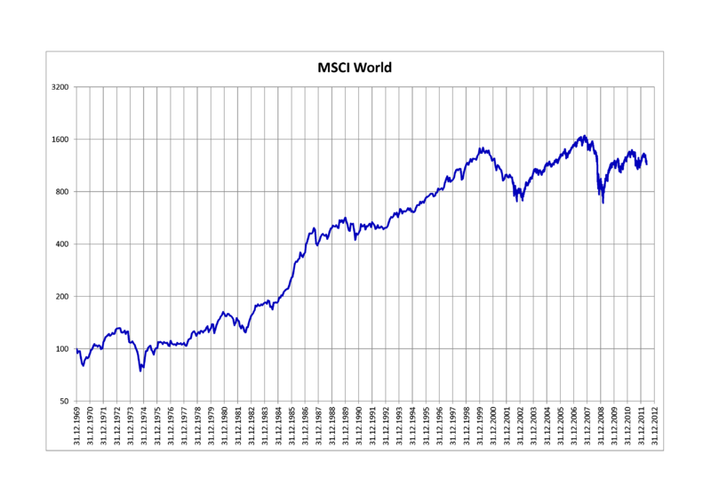 Файл:MSCI World.png