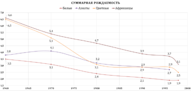 Суммарная рождаемость ЮАР 1960-1998 (По расам)
