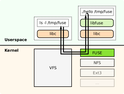 Файл:FUSE structure.svg