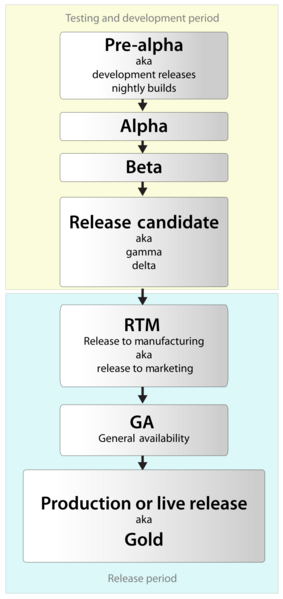 Файл:Testing and development period.png