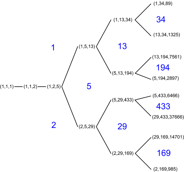 Файл:MarkoffNumberTree.png