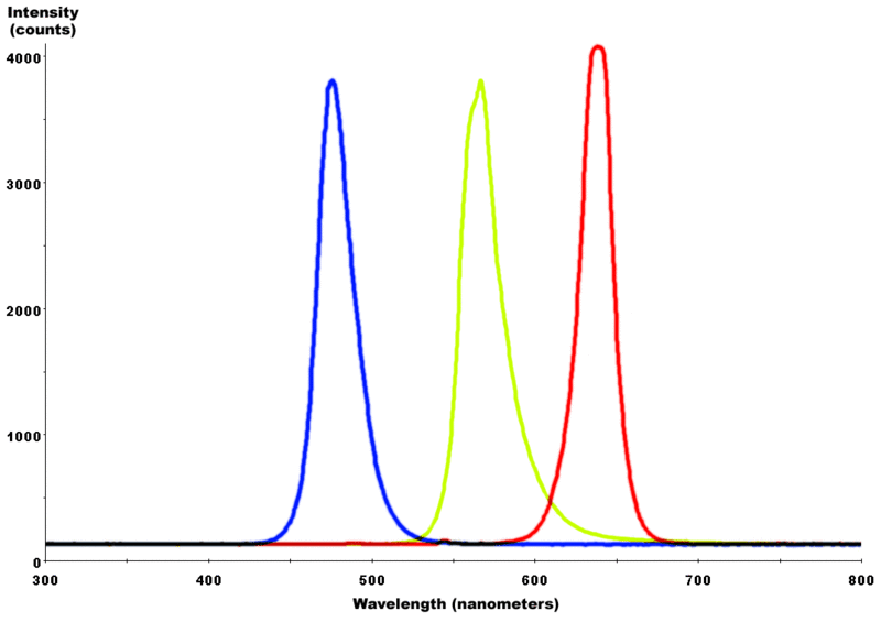 Файл:Red-YellowGreen-Blue LED spectra.gif