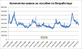 Еженедельное кол-во заявок на пособие по безработице