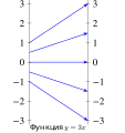 Задание функции [math]\displaystyle{ y=3x }[/math] с помощью схемы отображения