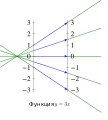 Функции [math]\displaystyle{ y=3x }[/math] с помощью схемы отображения, отображение с масштабированием