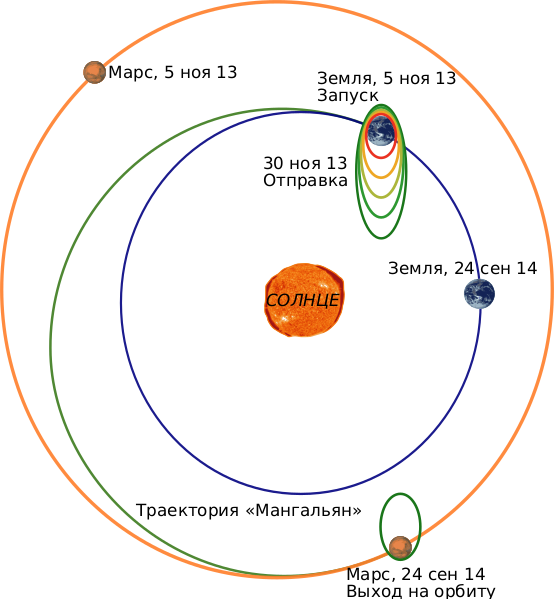 Файл:Mars Orbiter Mission ISRO-ru.svg