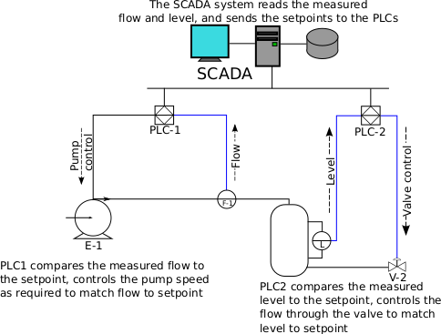 Файл:SCADA schematic overview-s.svg