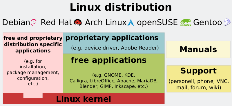Файл:Linux-Distribution en.svg