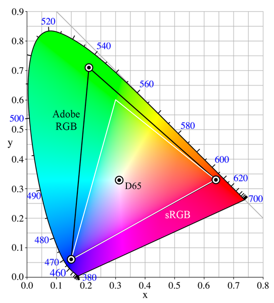 Файл:CIExy1931 AdobeRGB vs sRGB.png