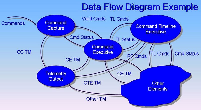 Файл:Data Flow Diagram Example.jpg