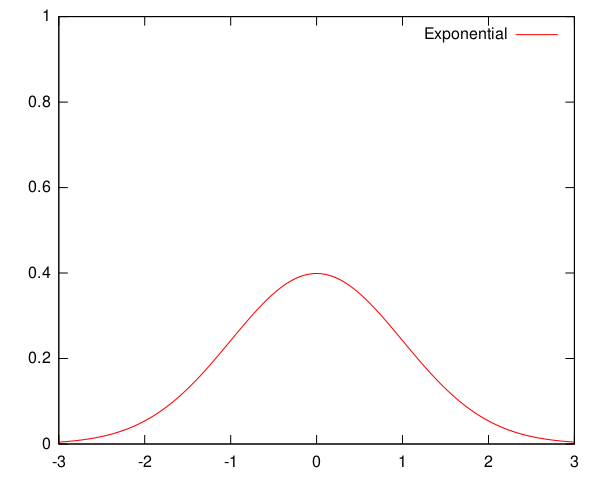Файл:Kernel exponential.svg