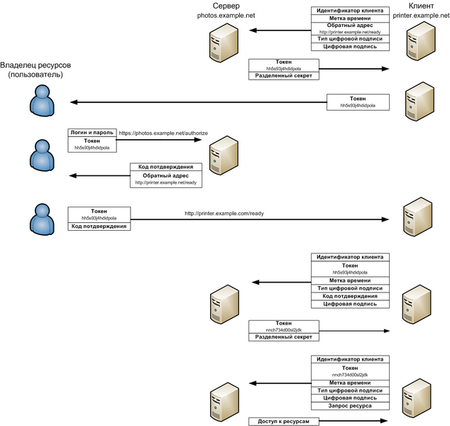 Файл:OAuth.png