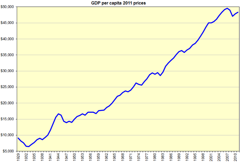 Файл:US GDP per capita.PNG