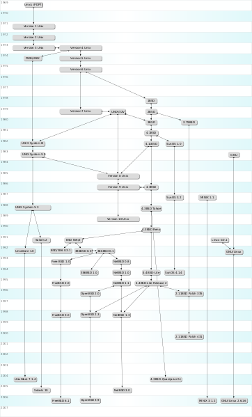 Файл:Unix-history.svg
