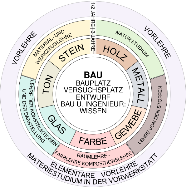 Файл:Bauhaus-program.svg