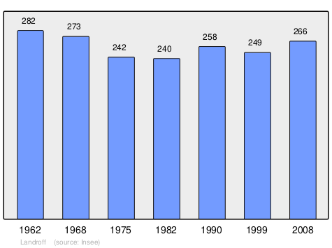 Файл:Population - Municipality code 57379.svg