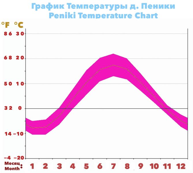 Файл:Peniki - Climate - Graph.png