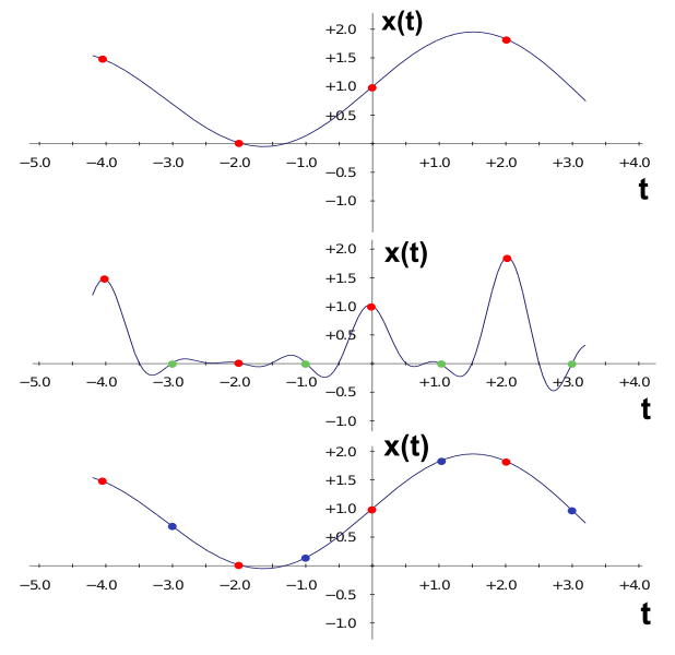 Файл:Signal-interpolation.svg
