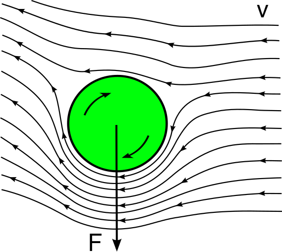 Файл:Magnus effect.svg