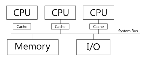 Файл:SMP Multiprocessor.svg